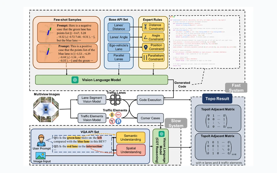 Chameleon: Fast-slow Neuro-symbolic Lane Topology Extraction