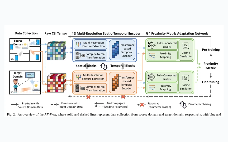 RF-Prox: Radio-Based Proximity Estimation of Non-Directly Connected Devices