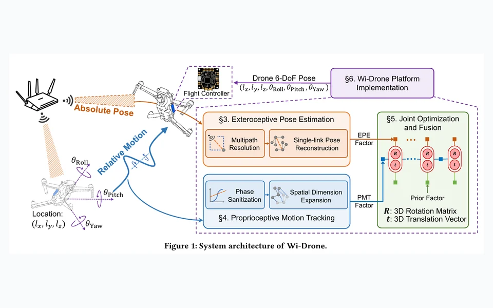Wi-Drone: Wi-Fi-based 6-DoF Tracking for Indoor Drone Flight Control