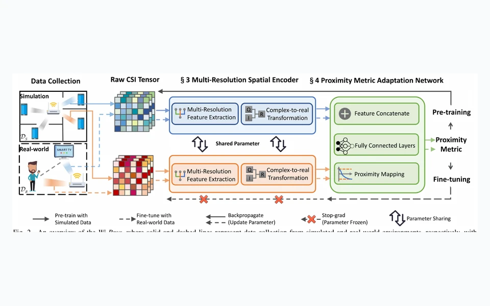Wi-Prox: Proximity Estimation of Non-Directly Connected Devices via Sim2Real Transfer Learning