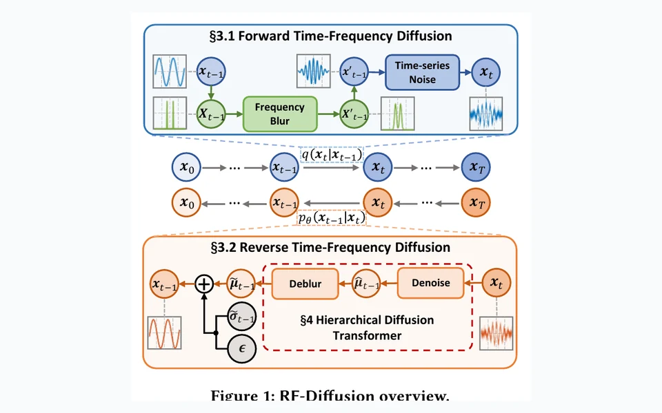 RF-Diffusion time-frequency diffusion overview